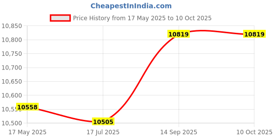 amazon.in Stainless Steel Toaster, Toaster Easy to Clean Full Automatic EU Plug 220V 2 Slice for Home Price History Graph from 17 May 2025 to 9 Oct 2025