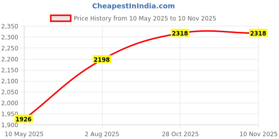 amazon.in ecospikes Stainless Steel Track and Cross Country Spikes ecospikes Price History Graph from 10 May 2025 to 10 Nov 2025