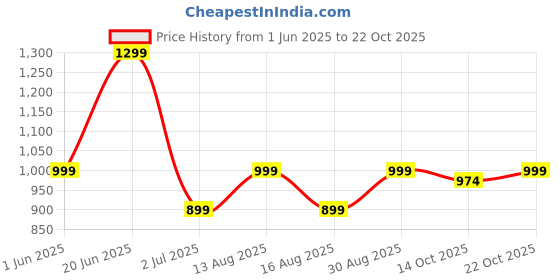 amazon.in tinbell Stainless Steel Trolley for Storage Fruits and Vegetables, Basket Holder Stand for Kitchen, Multipurpose Kitchen Storage Shelf with Wheels (4 Shelf) tinbell Price History Graph from 1 Jun 2025 to 22 Oct 2025