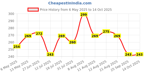 amazon.in Stainless Steel Under Cabinet Kitchen Dish Rack Expandable Storage Floating Shelves For Kitchen Multipurpose Organizer Extend Up To 580 Mm With Anti-Rust Nano Coating(Pack Of 2)(Nhsp) Price History Graph from 6 May 2025 to 14 Oct 2025