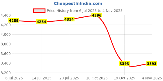amazon.in ifamio Stainless Steel Wallet Money Clip 5 Pcs Credit Card Cash Holder Minimalist ifamio Price History Graph from 6 Jul 2025 to 3 Nov 2025
