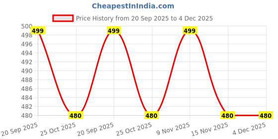 amazon.in Stainless Steel, Water Bottle, Coffee Tumbler, Tea Mug Set with Gift Box Flask Comes with 2 Pieces of Steel Cups Ideal for Travel, Home Use, and Diwali Gifting (Vaccum flask set) Price History Graph from 20 Sep 2025 to 4 Dec 2025