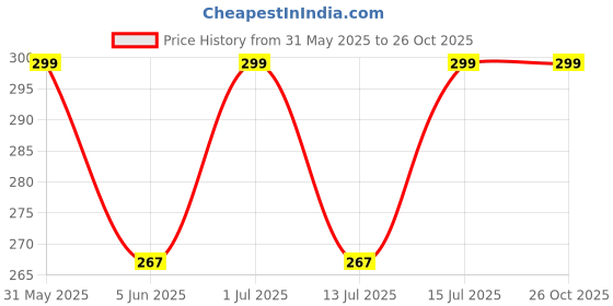 amazon.in marwall Stainless Steel Waterman, Water Dispenser Ladle 250ml marwall Price History Graph from 31 May 2025 to 26 Oct 2025