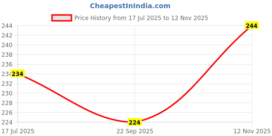 amazon.in STAINLESS STEEL WAX CARVER/PACK OF 1 SET/WAX CARVER/LECRON CARVER Price History Graph from 17 Jul 2025 to 12 Nov 2025