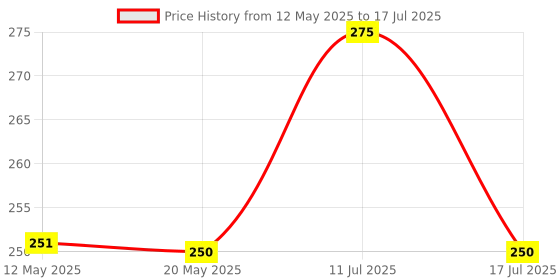 amazon.in Stainless Steel Whisks, Hand Push Whisk Blender Semi-Automatic Whisk Mixer Egg Milk Beater Milk Frother Rotating Push Whisk Mixer for Blending, Whisking, Beating & Stirring (Egg Whisker) Price History Graph from 12 May 2025 to 17 Jul 2025