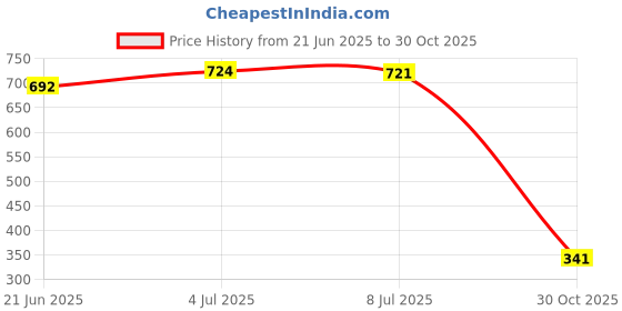 amazon.in Stainless Steel Wire Saw PVC Pipe Cutting Tool for Survival Travel Emergency orange Price History Graph from 21 Jun 2025 to 30 Oct 2025