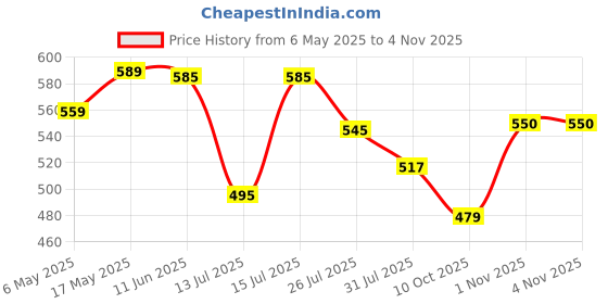 amazon.in met craft Stainless Steel Without Keys Cylindrical Lock Latch Tubular Door Knob Lock (Silver,Matt Finish) met craft Price History Graph from 6 May 2025 to 4 Nov 2025