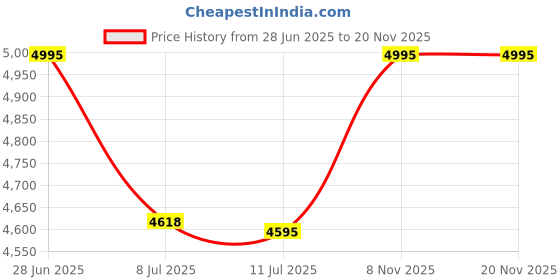 amazon.in timex Stainless Steel Women Brown Dial Round Multifunction Analog Watch- Tw000Q820, Bandcolor-Brown timex Price History Graph from 28 Jun 2025 to 19 Nov 2025