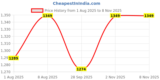 amazon.in joker & witch Stainless Steel Women Yvonne Gold Analog Watch Bracelet Stack, Rose Gold Dial, Rose Gold Band joker & witch Price History Graph from 1 Aug 2025 to 4 Nov 2025