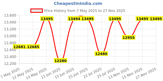 amazon.in fossil Stainless Steel Womens Analog Silver Dial Women's Watch-Es5368, Band Color Multicolor fossil Price History Graph from 7 May 2025 to 27 Nov 2025