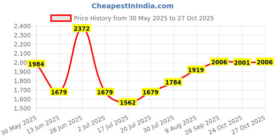 amazon.in shenran Stainless Steel Womens Hoop Earrings for Men Huggie Ear Piercings Hypoallergenic 20G (1pair Gold) shenran Price History Graph from 30 May 2025 to 27 Oct 2025