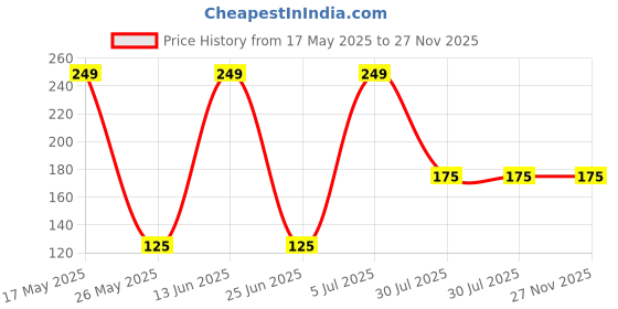 amazon.in bismaadh Stainless Steel Women's Kada/Bracelet 2mm thickness,5.7cm bismaadh Price History Graph from 17 May 2025 to 26 Nov 2025