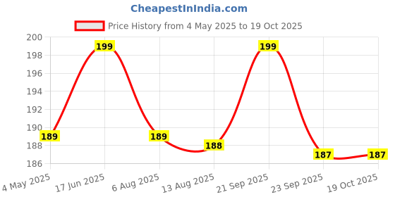 amazon.in Stainless Steel Wooden Hand Blender Mixer Froth Whisker Latte Maker for Milk Coffee Egg Beater Juice Set of 1 9 INCH Price History Graph from 4 May 2025 to 18 Oct 2025