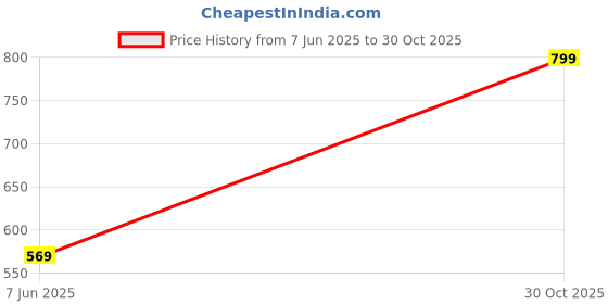 amazon.in STAINLESS STEEL/ROUND BALL/SOLID BALL 304 (CF8) 10MM DIA (PACK OF 10) Price History Graph from 7 Jun 2025 to 30 Oct 2025