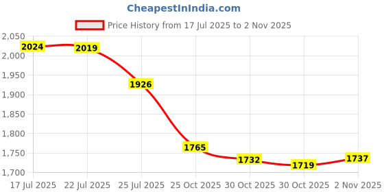 amazon.in Stainless Town Nut Bolt Thread Gauge (Blue) - Measures Diameter, Thread Pitch & Length - 1 Pc - Hex Fastener - Plastic Material Price History Graph from 17 Jul 2025 to 30 Oct 2025