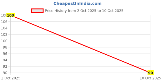 amazon.in StainOff Fabric Stain Remover Liquid – 50ml, Pack of 1 | Powerful Spot Cleaner for Clothes, Upholstery & Linen | Safe on All Fabrics | Quick Action Formula | Travel-Friendly Bottle Price History Graph from 2 Oct 2025 to 10 Oct 2025