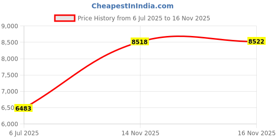 amazon.in STAKE OUT - SILVER Price History Graph from 6 Jul 2025 to 16 Nov 2025