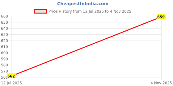 amazon.in stalag Men's Artificial Leather Zipped-Resistance Boot stalag Price History Graph from 12 Jul 2025 to 4 Nov 2025