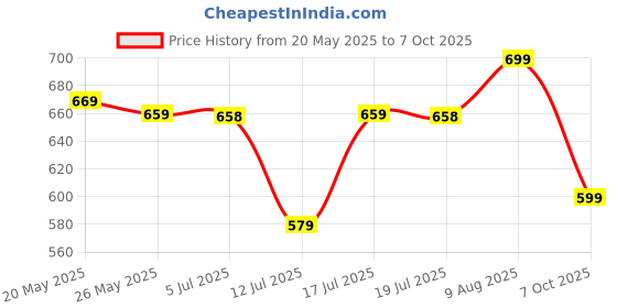 amazon.in stalag Synthetic Leather High Ankle Boots for Men stalag Price History Graph from 20 May 2025 to 7 Oct 2025