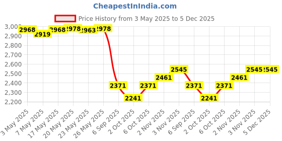 amazon.in STALEKS PRO Nail pusher/Cleaner, Expert 20, Manufactured in Europe, Manicure tool staleks Price History Graph from 3 May 2025 to 5 Dec 2025