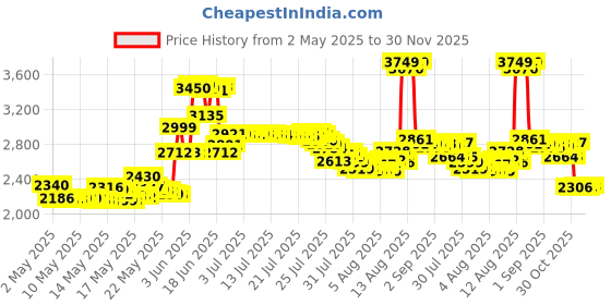amazon.in staligue 18 Pairs Tiny Cartilage Stud Earrings for Women Men Star Moon Heart Disc Ball CZ Small Screwback Flat Back Stud Earrings Stainless Steel Geometric Barbell Flatback Earrings Piercing Set staligue Price History Graph from 2 May 2025 to 30 Nov 2025