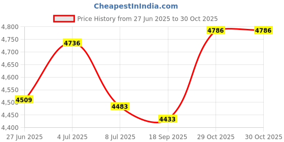 amazon.in Stallings Stained Glass Stained Glass Jewels - 40x24mm Tear Drop Faceted - Amethyst Price History Graph from 27 Jun 2025 to 29 Oct 2025