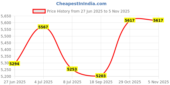 amazon.in Stallings Stained Glass Stained Glass Jewels - 40x24mm Tear Drop Faceted -Peach Price History Graph from 27 Jun 2025 to 2 Nov 2025