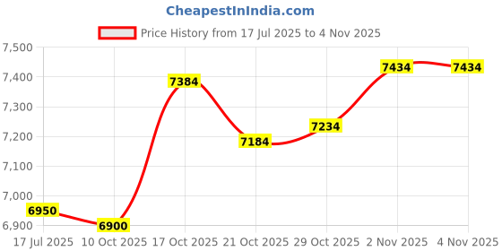 amazon.in Stallings Stained Glass Stained Glass Jewels - 9x82mm Bar Faceted - Amethyst Price History Graph from 17 Jul 2025 to 2 Nov 2025