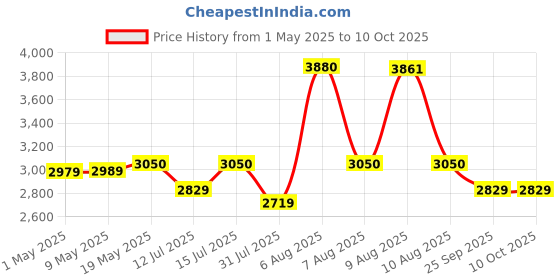 amazon.in stallion Adjustable Snare Cajon SL50- Birch Wood (H:50 W:30 L:30) - 3 Internal Snares stallion Price History Graph from 1 May 2025 to 9 Oct 2025