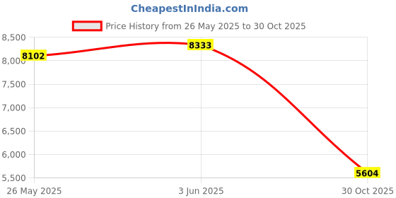 amazon.in Stalwart 75-WL2019 Lamp, CREE LED Work Light with 550 Lumen, Two Magnet Bases and Flexible Gooseneck for Desks, Reading and Workbench (Black) Price History Graph from 26 May 2025 to 30 Oct 2025