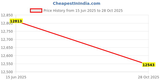 amazon.in Stamina AeroPilates Magic Circle with Workout DVD Price History Graph from 15 Jun 2025 to 28 Oct 2025