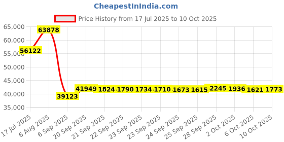 amazon.in Stamina in Line Back Stretch Bench Price History Graph from 17 Jul 2025 to 10 Oct 2025