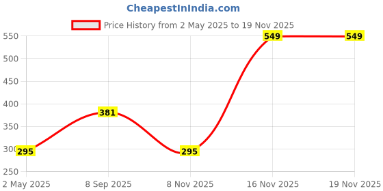 amazon.in vedeyraj Stamina Strength Hours Rider Capsules Energy Booster for Men Enhances Performance Endurance Vitality Herbal Supplement for Strength & Stamina Supports Muscle Recovery vedeyraj Price History Graph from 2 May 2025 to 16 Nov 2025