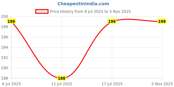 amazon.in STAMIO Reetha Powder 250 gm for Hair Wash, Pack, Mask, Shampoo, Scalp Care, Dandruff | Seedless Dried Ritha/Aritha/Soapnuts/Sapindus Mukorossi | Natural Cleanser | In Pouch 8.82 oz Price History Graph from 6 Jul 2025 to 4 Nov 2025