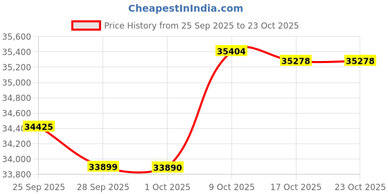 amazon.in crankbrothers Stamp LACE Black/Silver/Gum 9.5 crankbrothers Price History Graph from 25 Sep 2025 to 23 Oct 2025