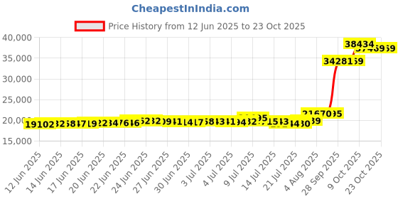 amazon.in crankbrothers Stamp LACE Navy/Silver/Gum 11.0 crankbrothers Price History Graph from 12 Jun 2025 to 22 Oct 2025