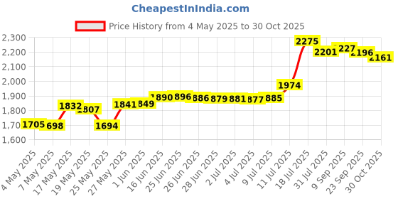 amazon.in Stamped Cross Stitch Kits,Flowers Needlepoint Butterfly Counted Cross Stitch Kits for Adults Beginners,Full Range of Cross-Stitch Stamped Kits Needlecrafts for Home Wall Decor Cross Stitch Patterns,, Price History Graph from 4 May 2025 to 30 Oct 2025