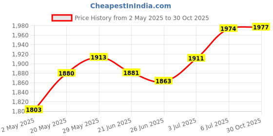 amazon.in Stampted Cross stitch Kits Embroidery Package - Country Landscape 11CT| Needlecrafts & Yarn | Embroidery & Cross Stitch | Hand Embroidery Kits | Cross Stitch Kits Price History Graph from 2 May 2025 to 30 Oct 2025