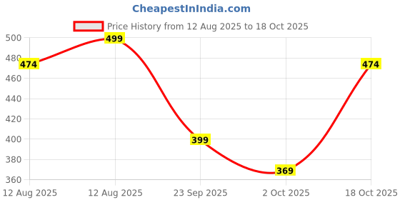 amazon.in urban forest Stan Black Minimalist Leather Wallet for Men urban forest Price History Graph from 12 Aug 2025 to 18 Oct 2025