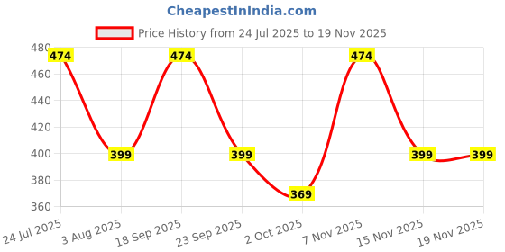 amazon.in urban forest Stan Brown Minimalist Leather Wallet for Men urban forest Price History Graph from 24 Jul 2025 to 18 Nov 2025