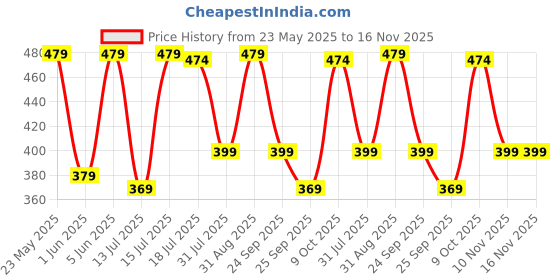 amazon.in urban forest Stan Green Minimalist Leather Wallet for Men… urban forest Price History Graph from 23 May 2025 to 15 Nov 2025