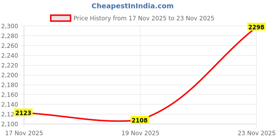 amazon.in STANADYNE DIESEL PERFORMANCE FORMULA - 16 OZ. Price History Graph from 17 Nov 2025 to 23 Nov 2025