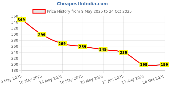 amazon.in stanbonn Foot Peel Mask for Dead Skin Removal | Dry Cracked Callus Remover | Foot Hydrating Sock Pedicure Essential | Make Your Feet Baby Soft, Repair Rough Heels - Lavender (1 Pair) (40 Gram/ 1 Pair) stanbonn Price History Graph from 9 May 2025 to 24 Oct 2025
