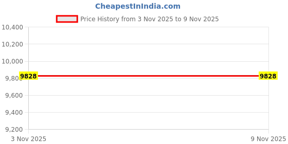 amazon.in Stanbroil 10-pound 1/2 inch Fire Glass Diamonds for Fireplace Fire Pit, Caribbean Blue Luster Price History Graph from 3 Nov 2025 to 8 Nov 2025