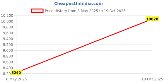 amazon.in Stanbroil 10-Pound 1/2 Inch Fire Glass Diamonds for Fireplace Fire Pit, Royal Cobalt Blue Luster Price History Graph from 8 May 2025 to 19 Oct 2025