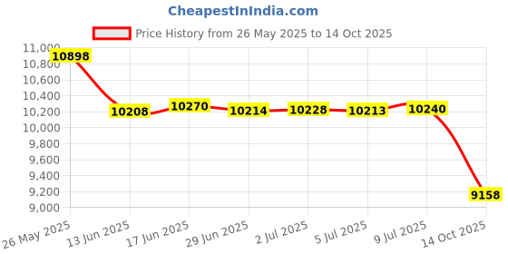 amazon.in Stanbroil 12" Round Fire Pit Burner Ring, 304 Series Stainless Steel, BTU 92,000 Max Price History Graph from 26 May 2025 to 14 Oct 2025