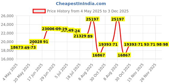 amazon.in Stanbroil Heavy Duty X-Marks Fire Pit Cooking Grill with Support Frame, Outdoor Round BBQ Campfire Grill, Camping Cookware, 30 Inch Price History Graph from 4 May 2025 to 2 Dec 2025
