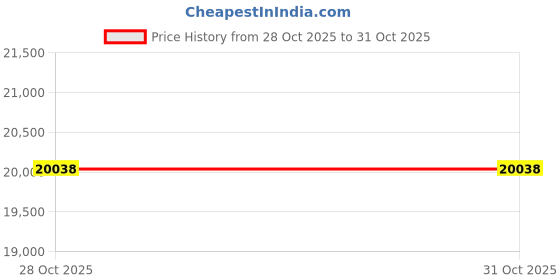 amazon.in Stanbroil Natural Gas Connection Fire Pit Installation Hose with 1/2" Chrome Key and Quarter-Turn Shut-Off Valve Price History Graph from 28 Oct 2025 to 31 Oct 2025