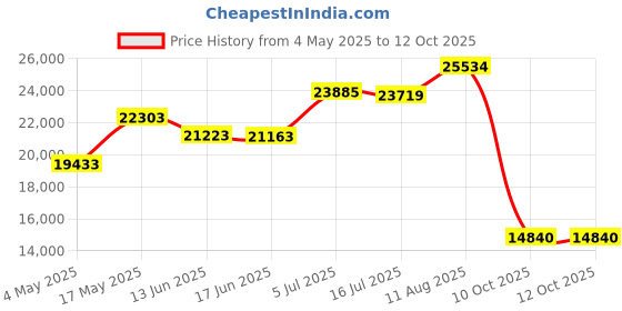 amazon.in Stanbroil Rect Drop-in Fire Pit Pan w/H-Burner installed, 304 Series SS, 24 by 8-Inch, 90,000 BTU Max Price History Graph from 4 May 2025 to 12 Oct 2025