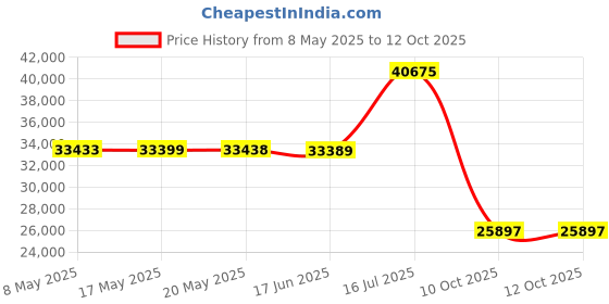 amazon.in Stanbroil Stainless Steel Linear Trough Drop-In Fire Pit Pan and Burner 36 by 6-Inch Price History Graph from 8 May 2025 to 12 Oct 2025